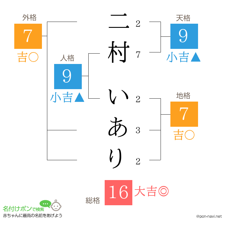 二村 いありさんの姓名判断結果