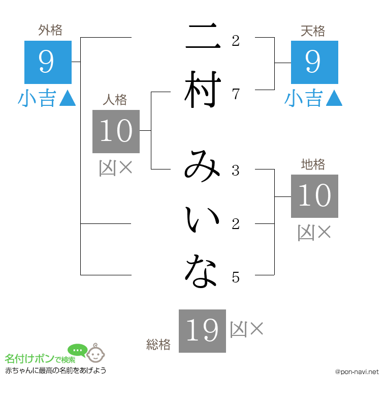 二村 みいなさんの姓名判断結果