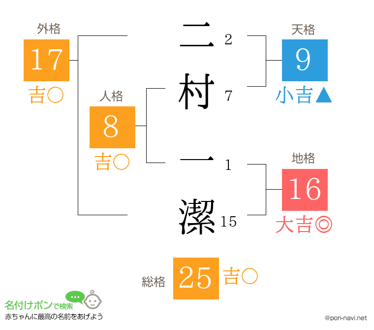 二村 一潔さんの姓名判断結果