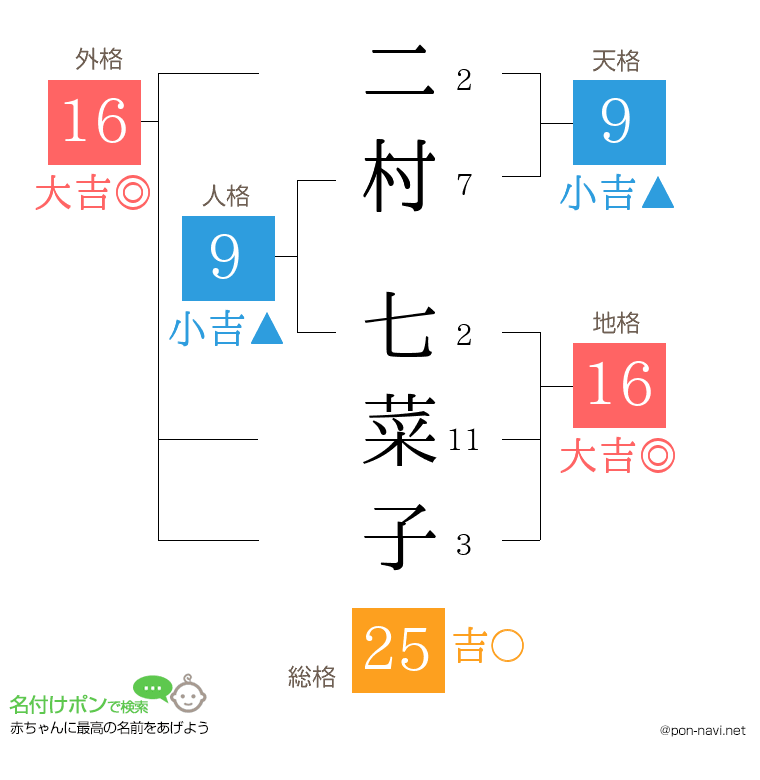 二村 七菜子さんの姓名判断結果