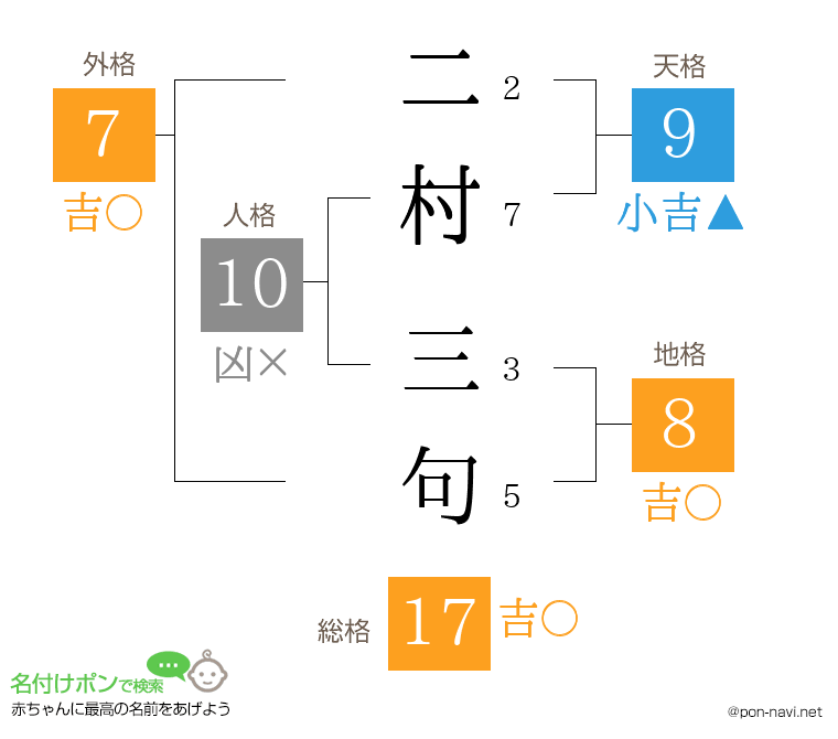 二村 三句さんの姓名判断結果