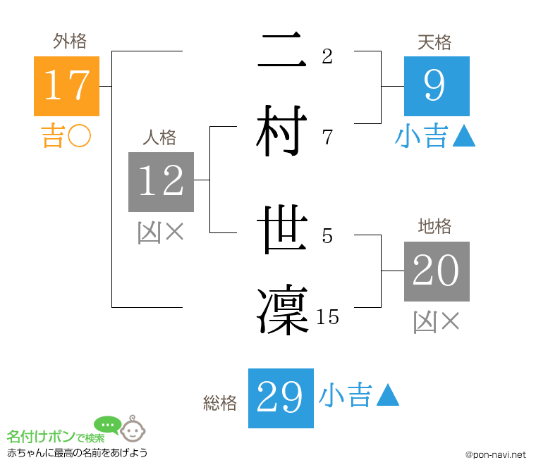 二村 世凜さんの姓名判断結果