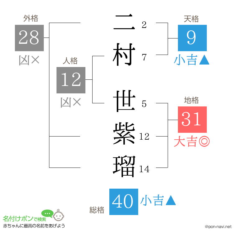 二村 世紫瑠さんの姓名判断結果