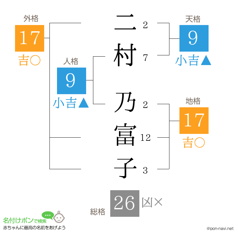 二村 乃富子さんの姓名判断結果