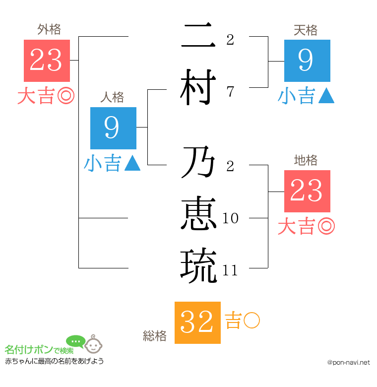 二村 乃恵琉さんの姓名判断結果
