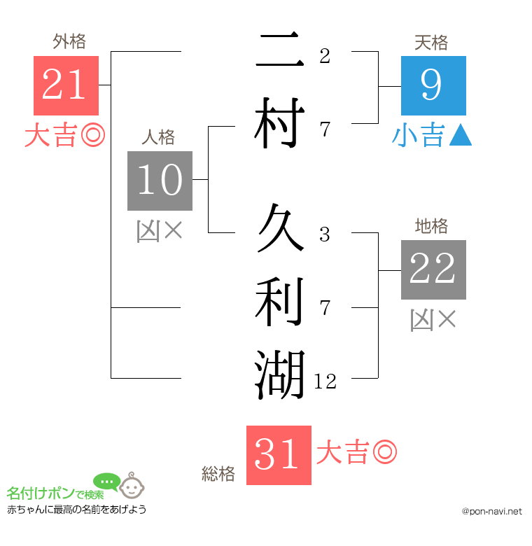 二村 久利湖さんの姓名判断結果
