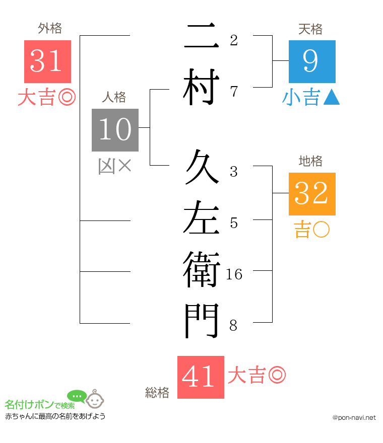 二村 久左衛門さんの姓名判断結果
