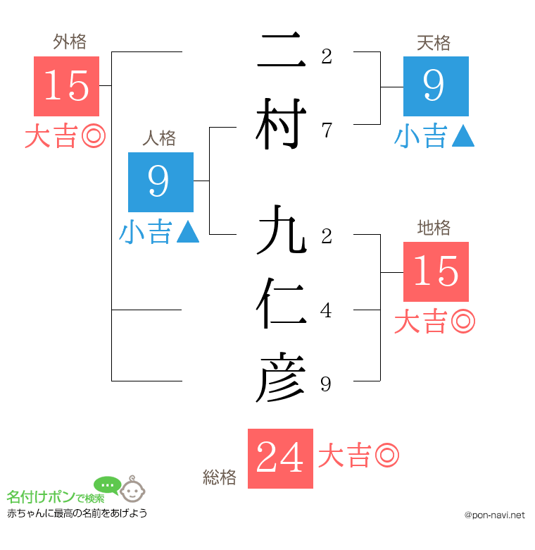 二村 九仁彦さんの姓名判断結果