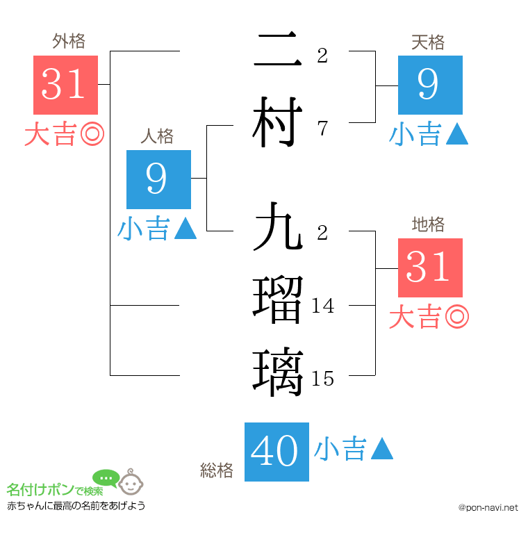 二村 九瑠璃さんの姓名判断結果