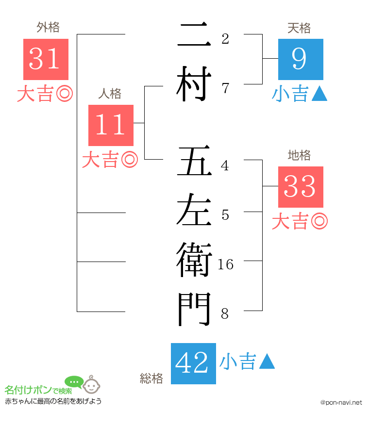 二村 五左衛門さんの姓名判断結果
