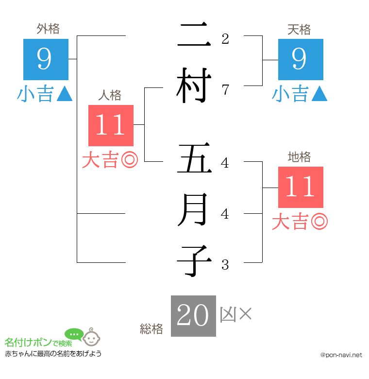 二村 五月子さんの姓名判断結果