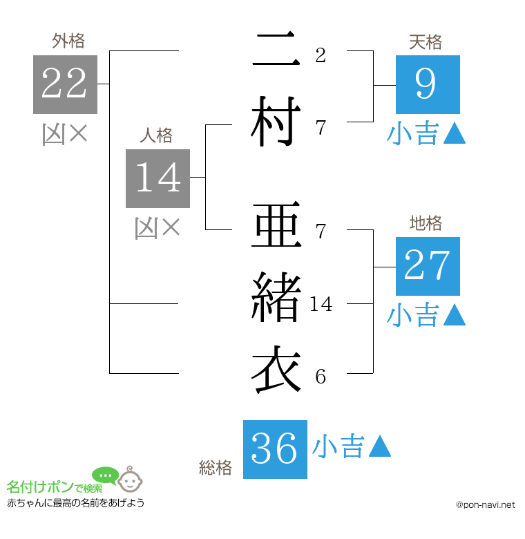 二村 亜緒衣さんの姓名判断結果
