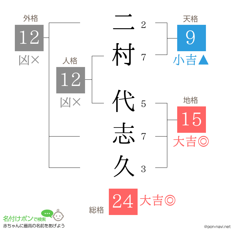 二村 代志久さんの姓名判断結果