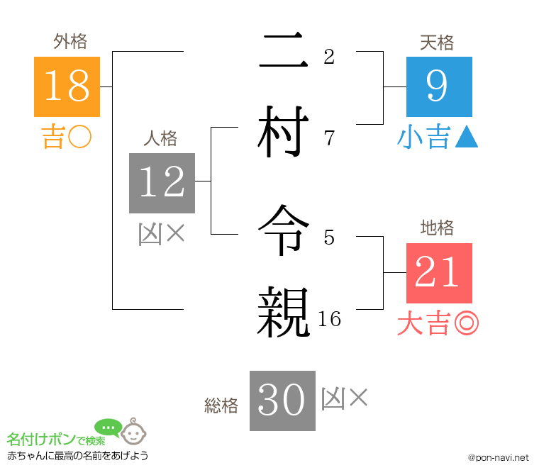 二村 令親さんの姓名判断結果