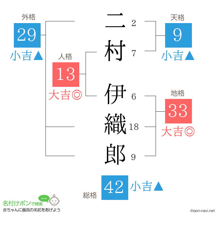 二村 伊織郎さんの姓名判断結果