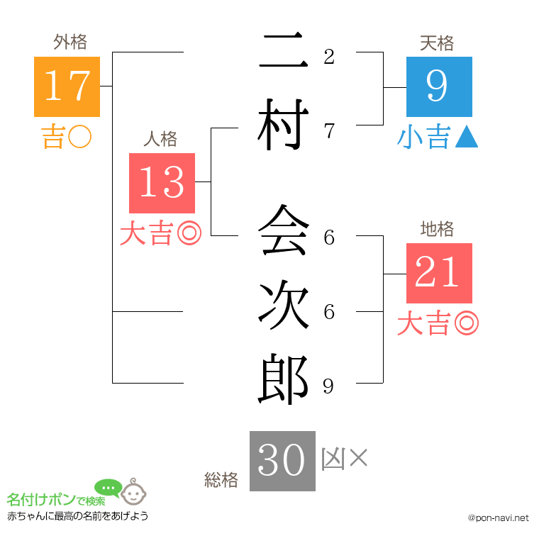 二村 会次郎さんの姓名判断結果