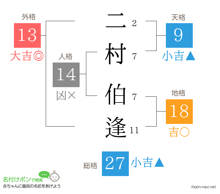 二村 伯逢さんの姓名判断結果