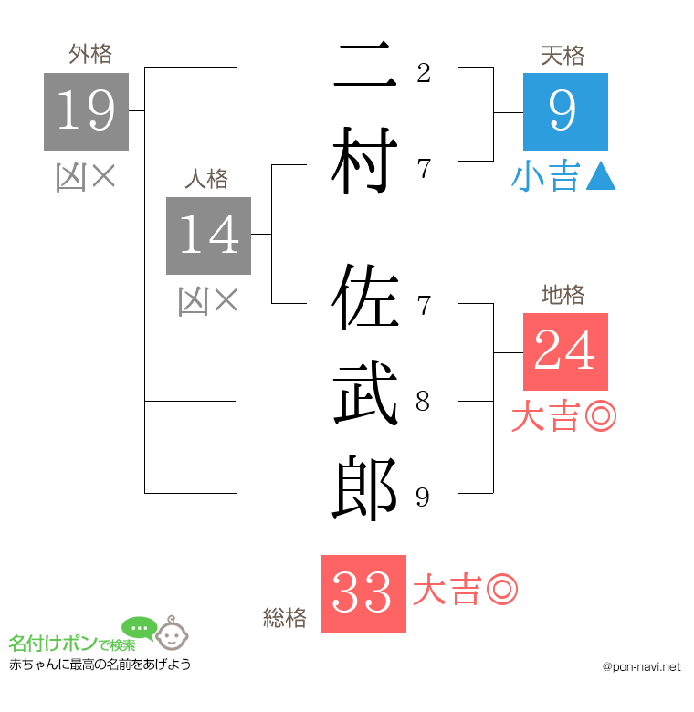 二村 佐武郎さんの姓名判断結果