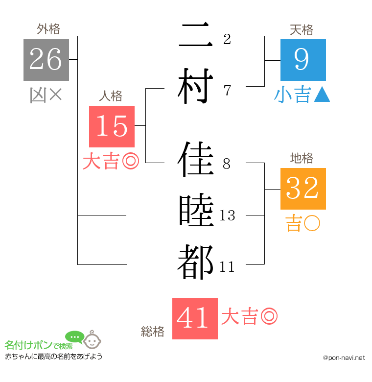 二村 佳睦都さんの姓名判断結果