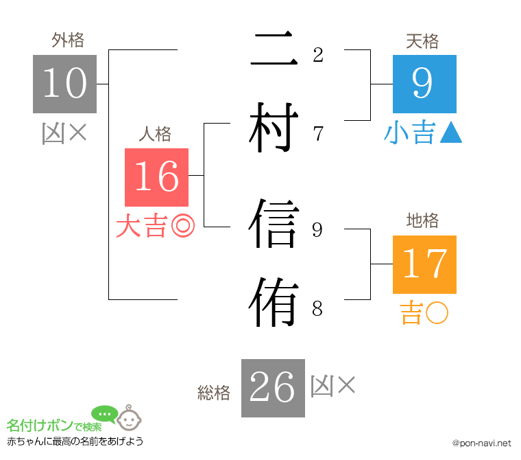 二村 信侑さんの姓名判断結果