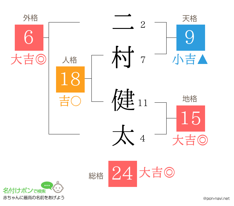 二村 健太さんの姓名判断結果