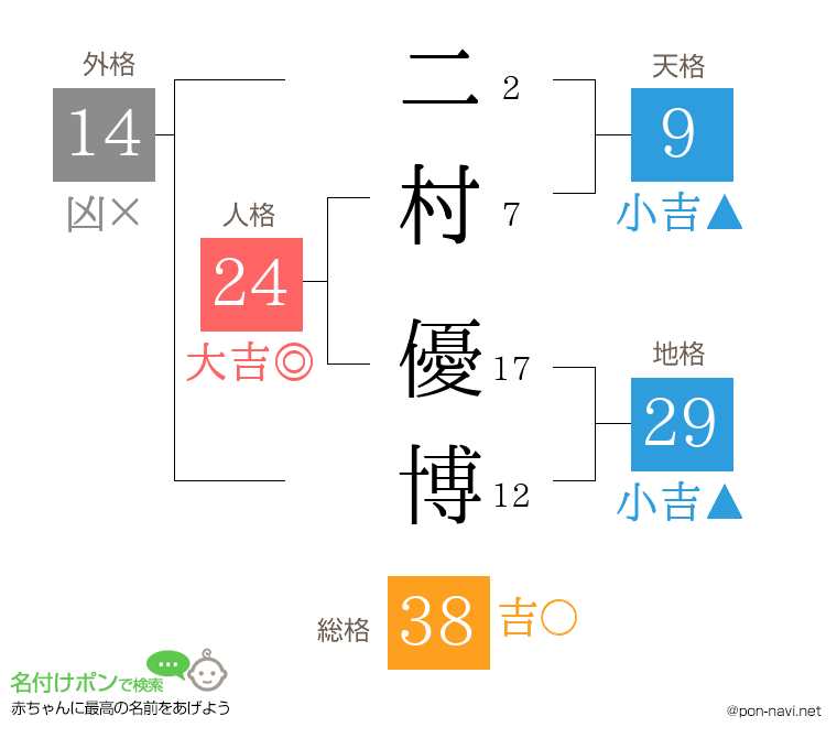 二村 優博さんの姓名判断結果