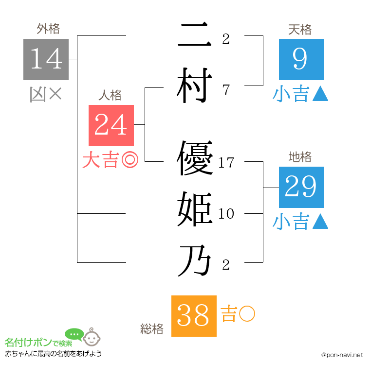二村 優姫乃さんの姓名判断結果