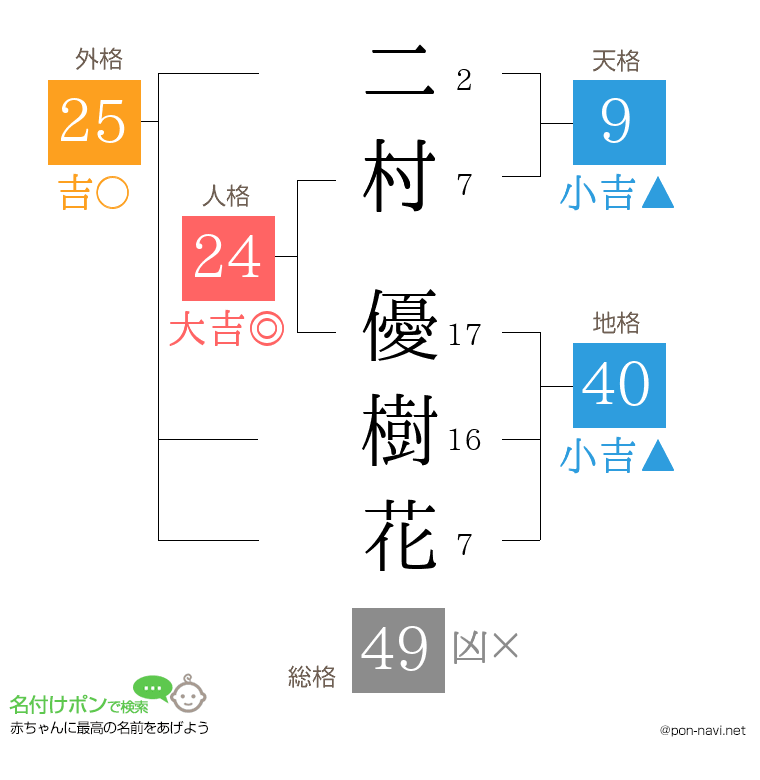 二村 優樹花さんの姓名判断結果