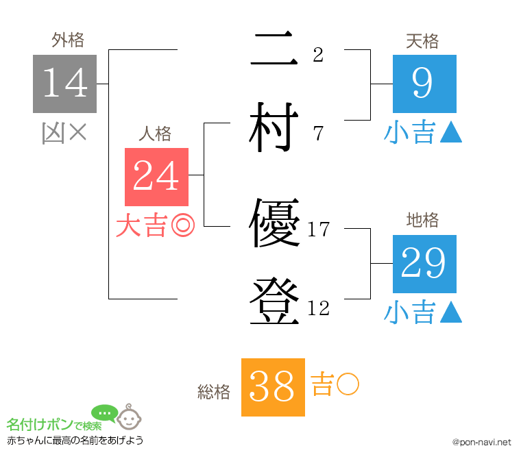 二村 優登さんの姓名判断結果