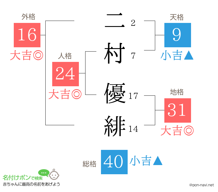 二村 優緋さんの姓名判断結果