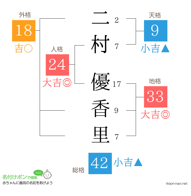 二村 優香里さんの姓名判断結果