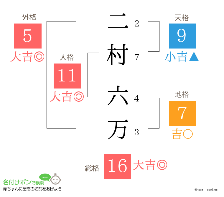 二村 六万さんの姓名判断結果