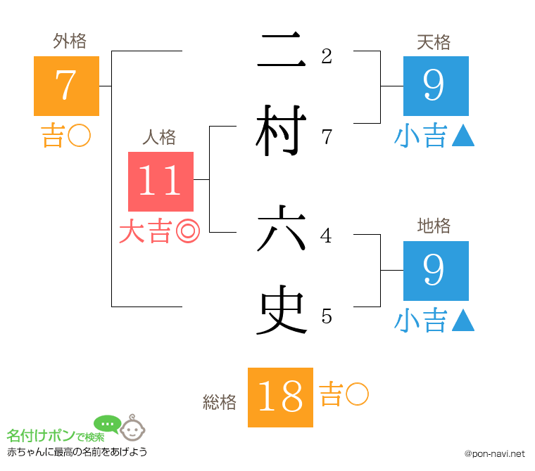 二村 六史さんの姓名判断結果