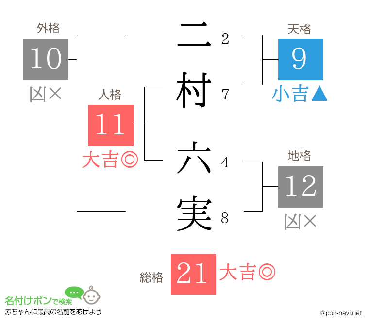 二村 六実さんの姓名判断結果