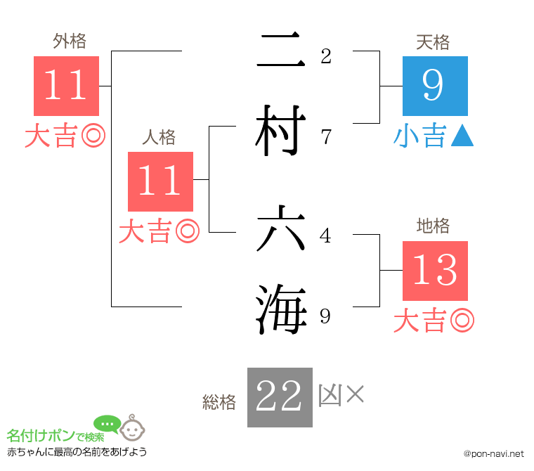 二村 六海さんの姓名判断結果