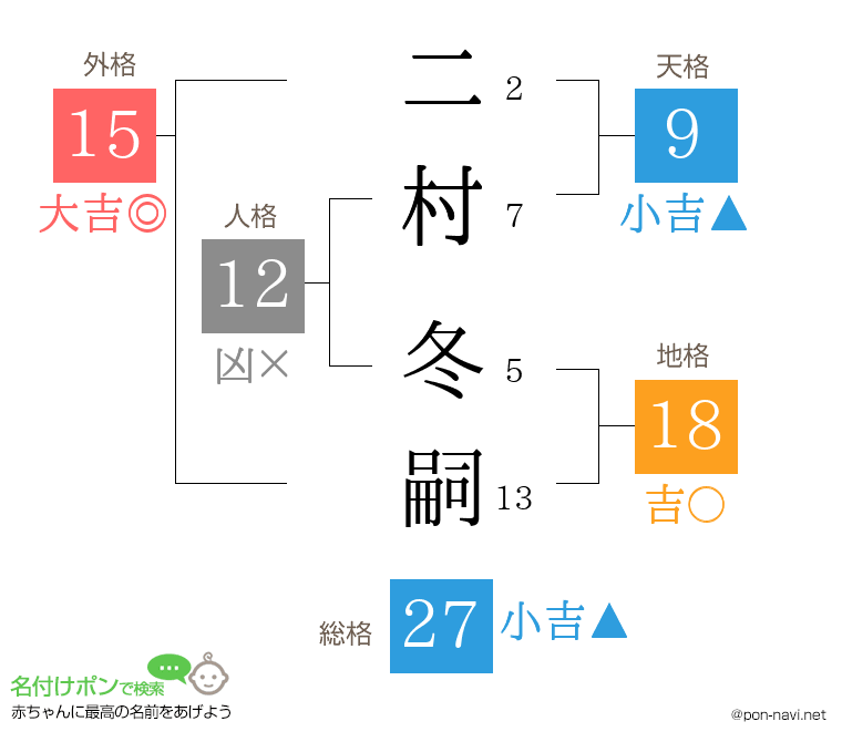 二村 冬嗣さんの姓名判断結果