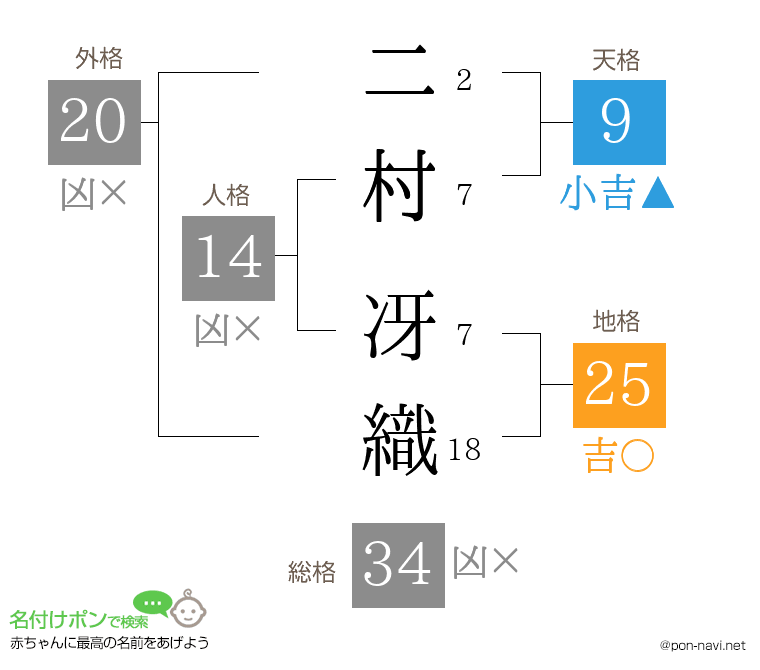二村 冴織さんの姓名判断結果