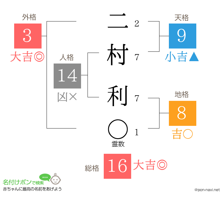 二村 利さんの姓名判断結果