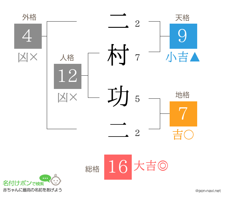 二村 功二さんの姓名判断結果