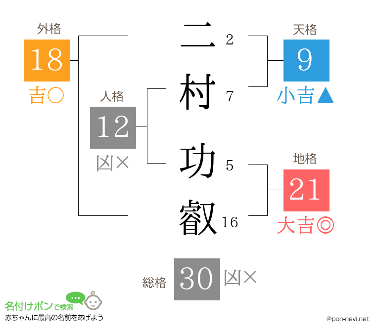 二村 功叡さんの姓名判断結果