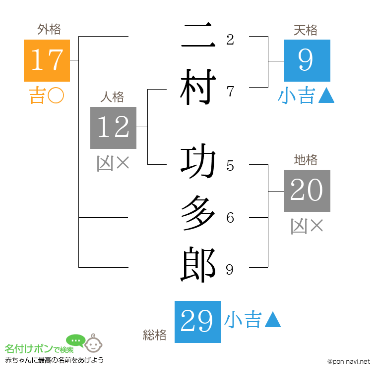二村 功多郎さんの姓名判断結果