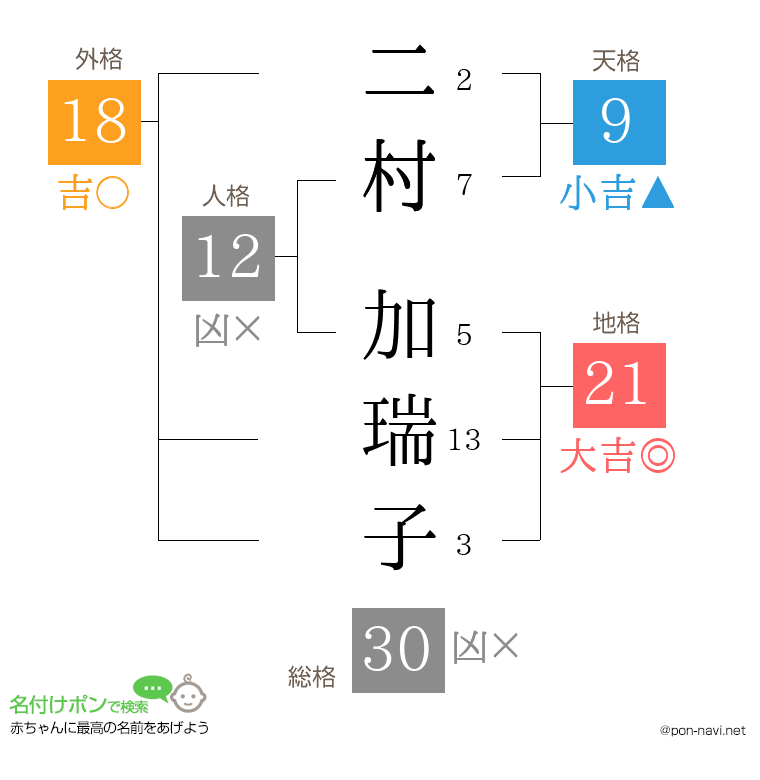 二村 加瑞子さんの姓名判断結果