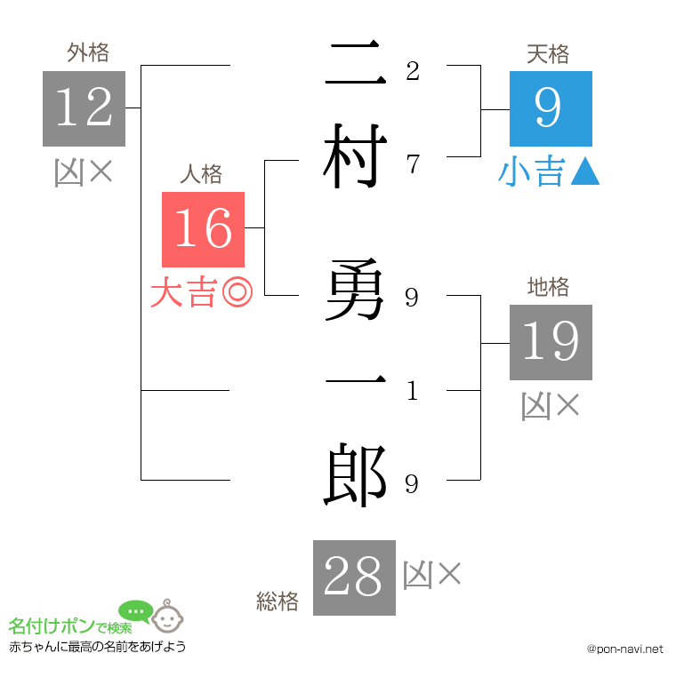 二村 勇一郎さんの姓名判断結果