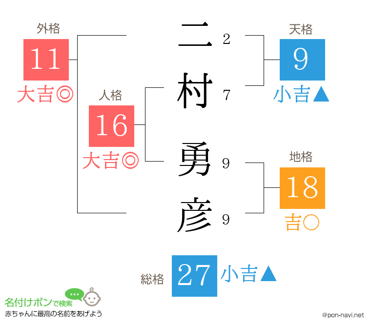 二村 勇彦さんの姓名判断結果