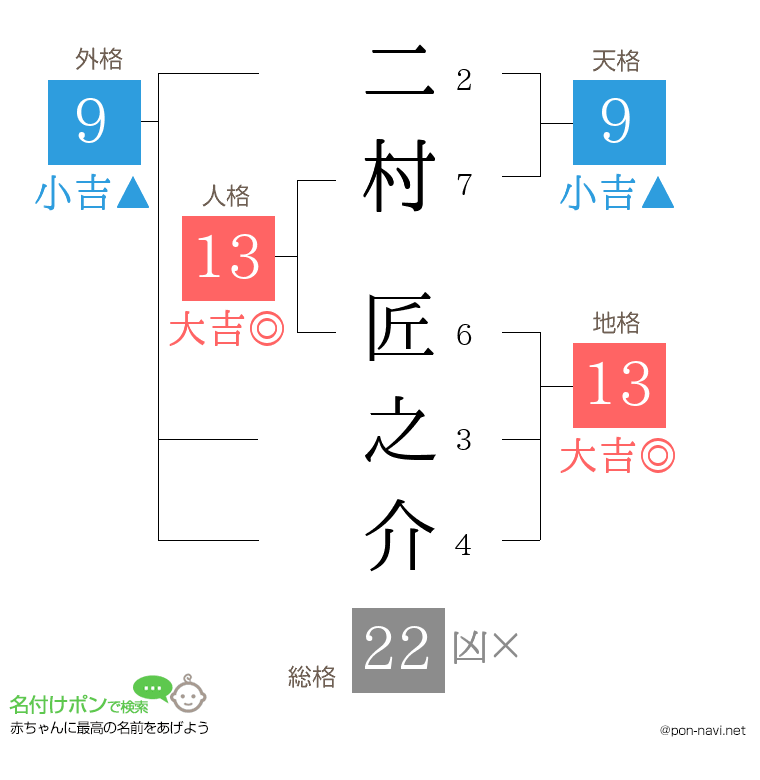 二村 匠之介さんの姓名判断結果