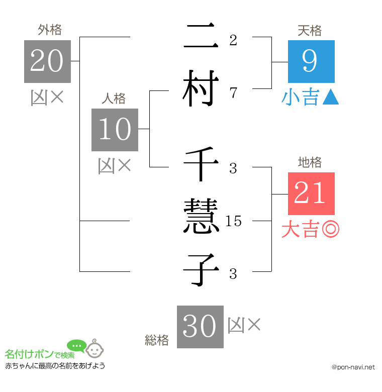 二村 千慧子さんの姓名判断結果