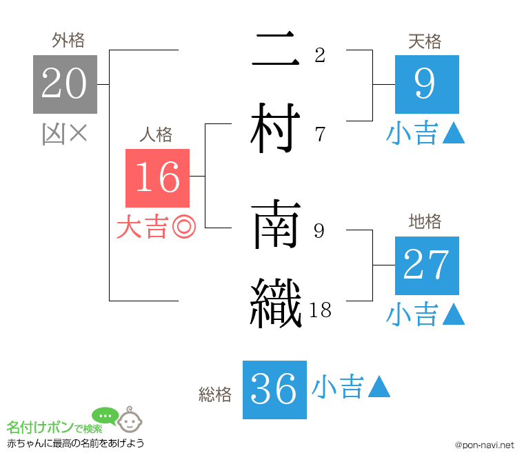 二村 南織さんの姓名判断結果
