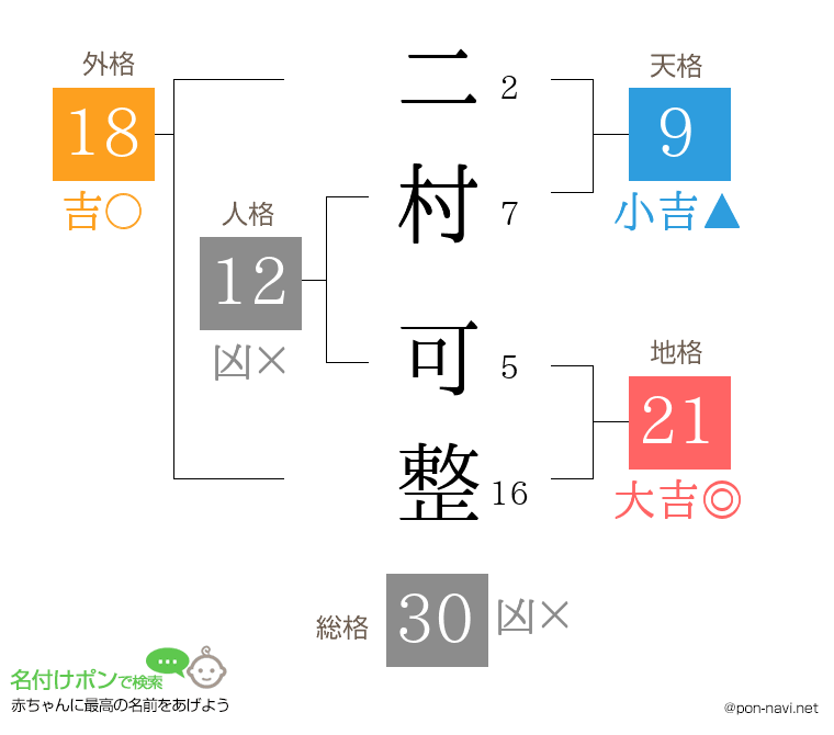 二村 可整さんの姓名判断結果