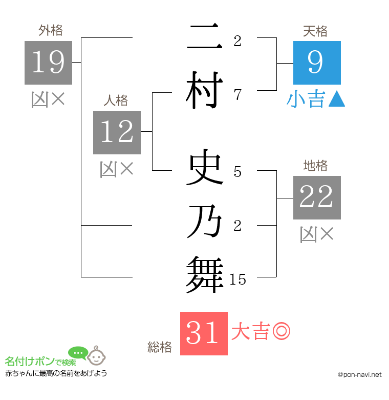 二村 史乃舞さんの姓名判断結果