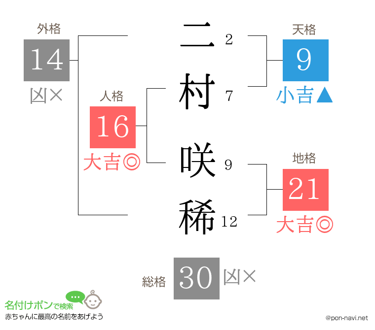 二村 咲稀さんの姓名判断結果